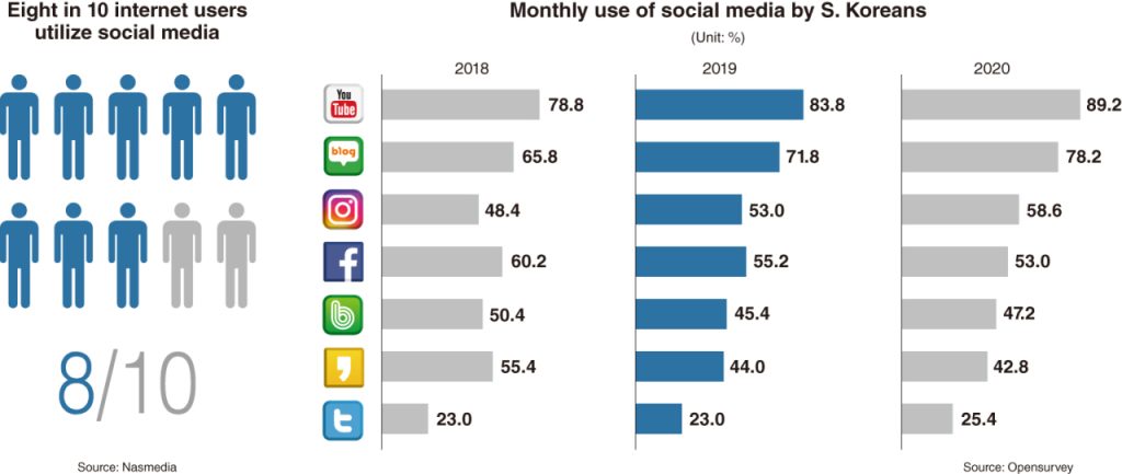 social media korea